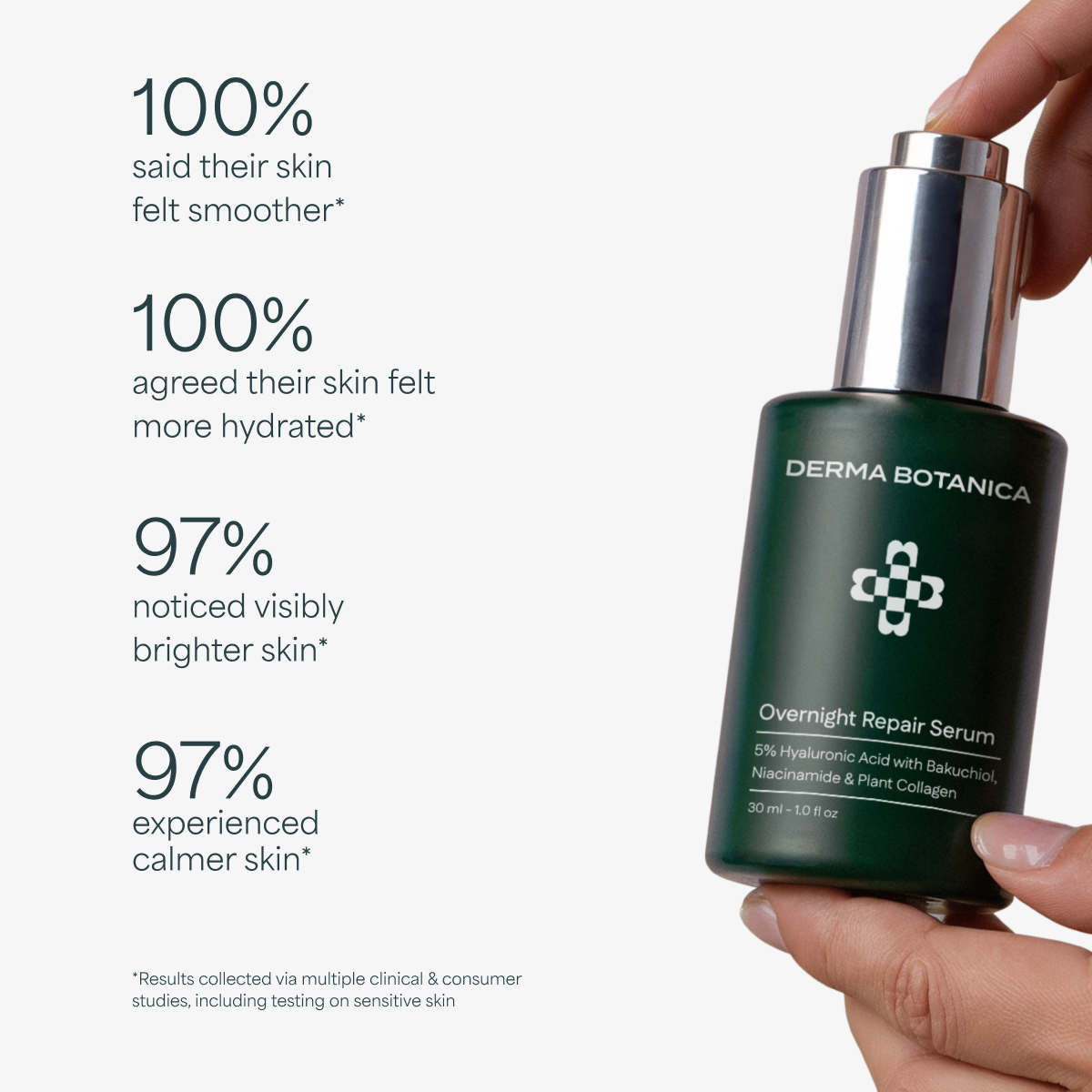 Derma Botanica Overnight Repair Serum is held by a hand, with product benefits displayed in a clinical study.